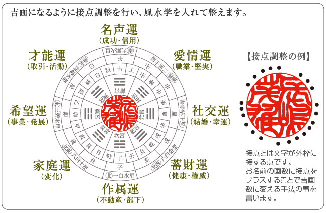 風水開運印鑑の図